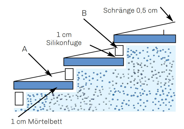 Tritt- und Stellstufen