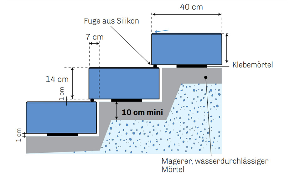 Blockstufen