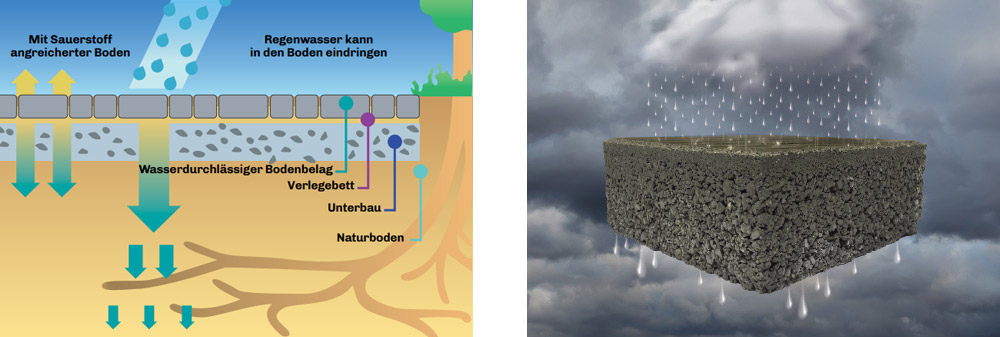 Ist Ihr Untergrund wasserdurchlässig